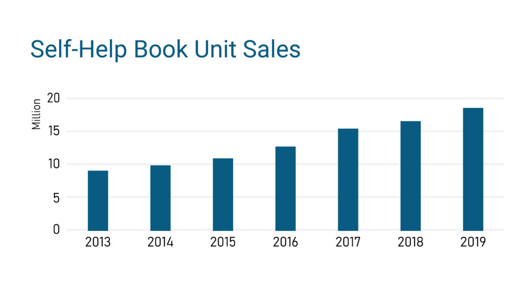 self-development book sales growth chart