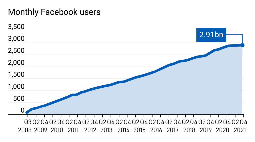 Facebook traffic growth since 2008