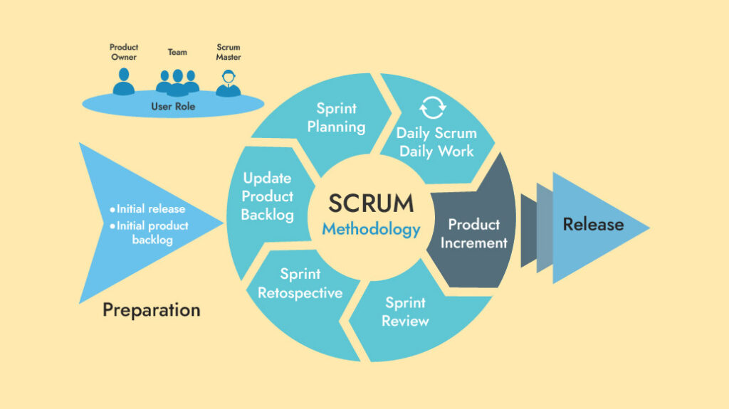 scrum method