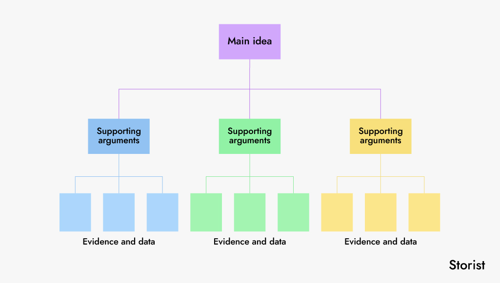 pyramid principle minto