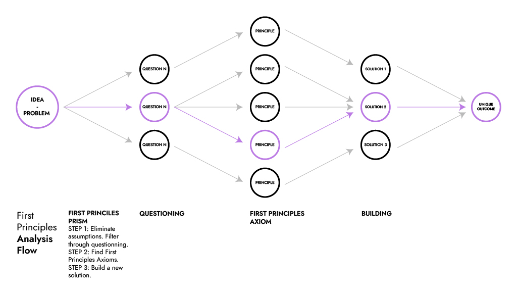 First Principles Framework