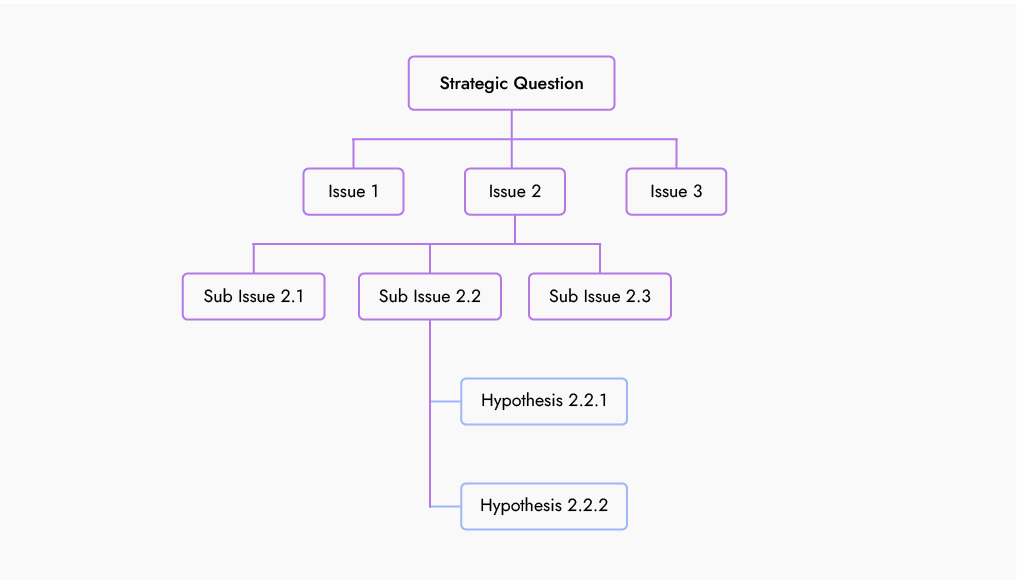 issue tree example