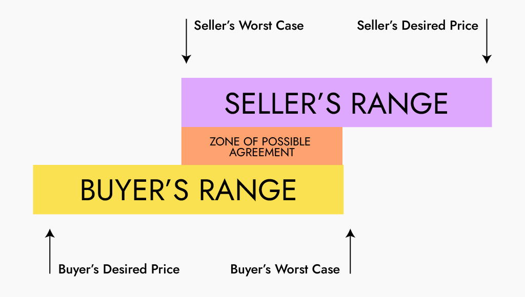 negotiation process