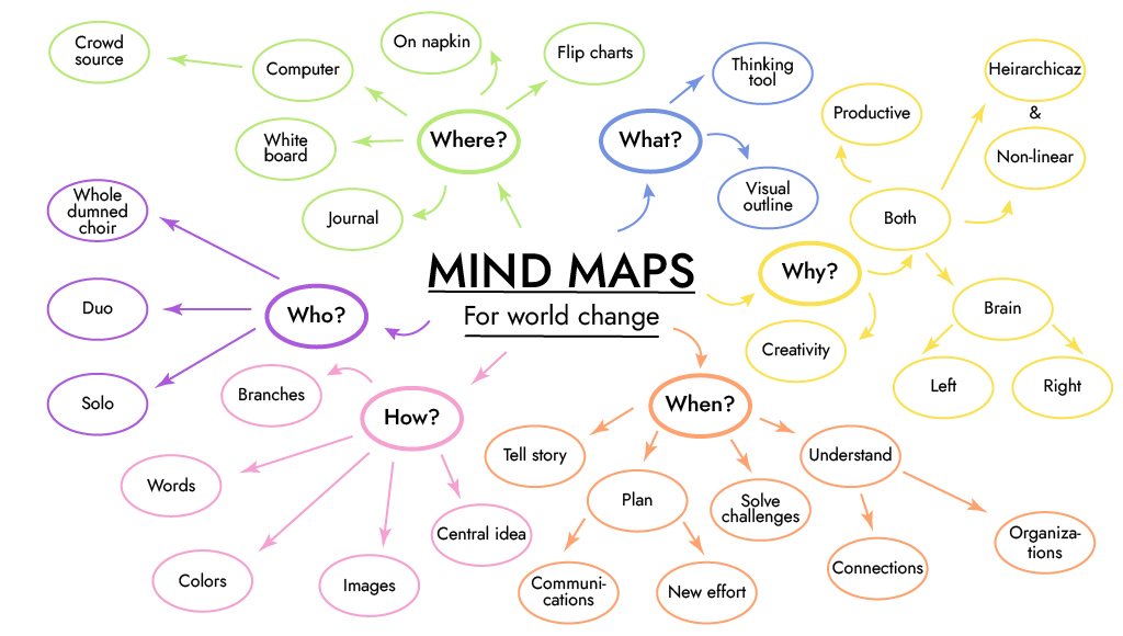 the mind map