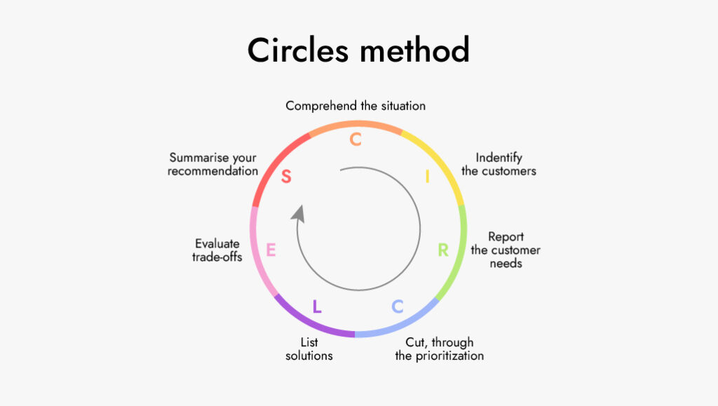 Circles method