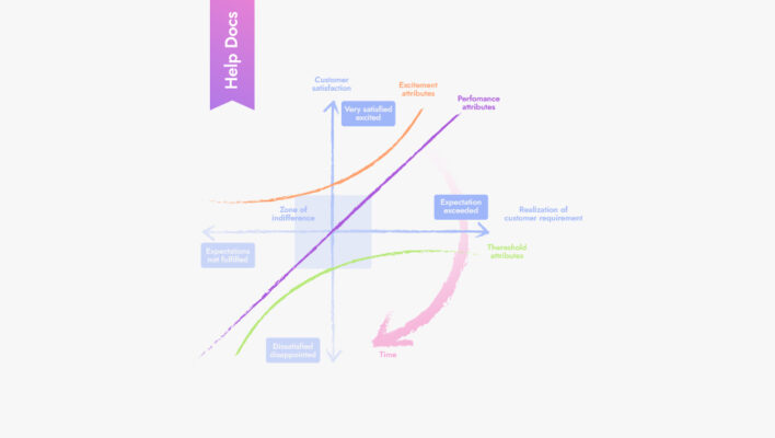 How the Kano model helps to understand what your customer is willing to pay for